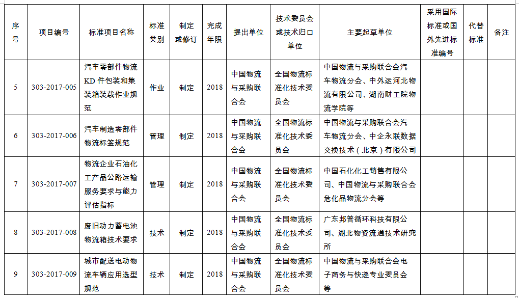 国家发改委印发《2017年推荐性物流行业标准项目计划》-1