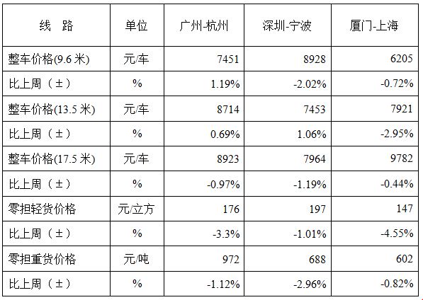 中国公路物流运价周指数报告（2017.8.25）
