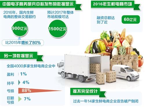 物流水平高低成关键竞争因素 生鲜电商发力建设物流体系