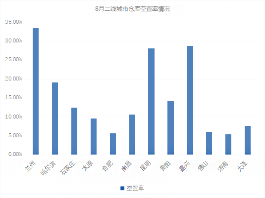 《2018年8月中国通用仓储市场动态报告》发布!速来围观!