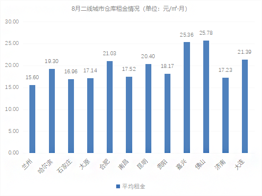 《2018年8月中国通用仓储市场动态报告》发布!速来围观!