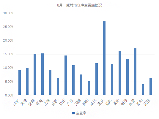 《2018年8月中国通用仓储市场动态报告》发布!速来围观!