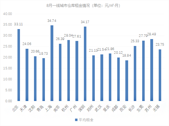《2018年8月中国通用仓储市场动态报告》发布!速来围观!