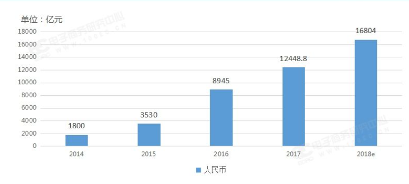 2017农村网络零售额首破万亿元大关 同比增长39.1%