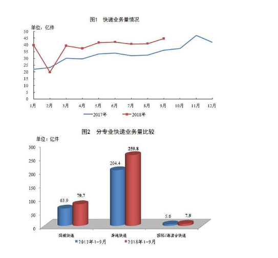 国家邮政局公布2018年9月邮政行业运行情况
