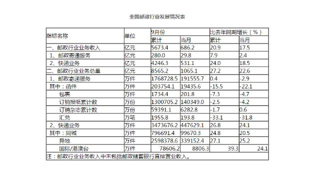 国家邮政局公布2018年9月邮政行业运行情况