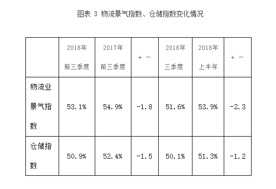 2018前三季度全社会物流运行情况分析