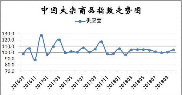 10月份中国大宗商品指数显示:供应压力有所加大,市场调整风险加剧